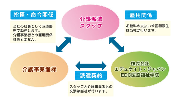 介護の仕事をしたい方へ