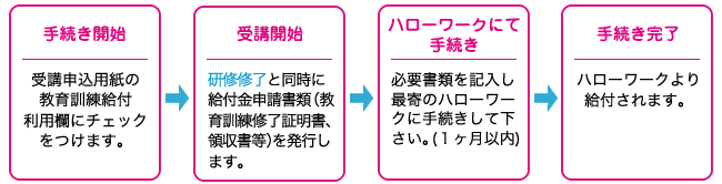 給付までの流れ